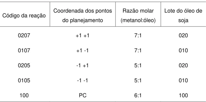 Tabela 1: Condições experimentais de realização das reações de transesterificação. 