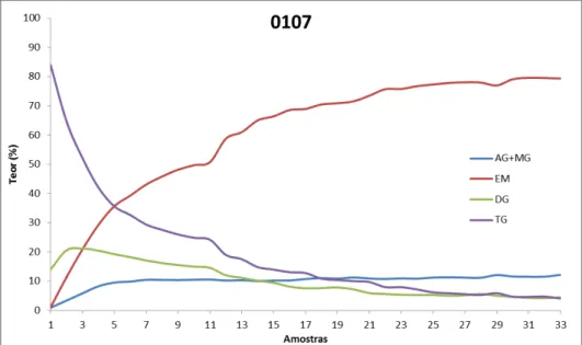 Figura 13: Perfis de concentração para os componentes monitorados ao longo das  reações 0107 e 0205 via HPLC-DAD: ácidos graxos e monoglicerídeos (AG+MG), 