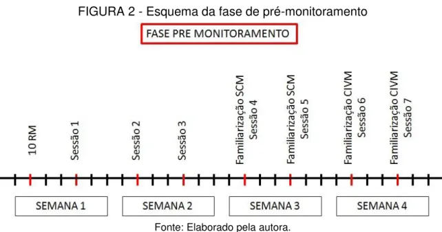 FIGURA 2 - Esquema da fase de pré-monitoramento 