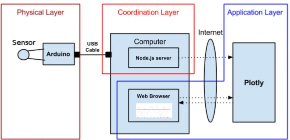 Figura 9: Arquitetura típica de uma aplicação com Arduino. 