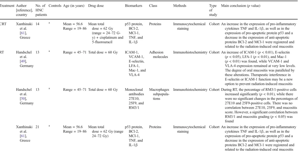 Table 3 Summary of descriptive characteristics of studies that analyzed tissue biomarkers (n = 3) Treatment Author [reference], country No