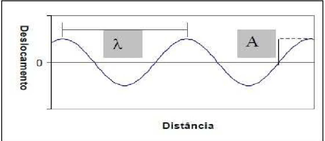 FIGURA 09: Características das ondas mecânicas no que se refere a  amplitude e o comprimento 