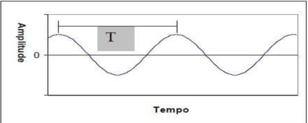 FIGURA 10: Características das ondas mecânicas no que se refere a período e  frequência 