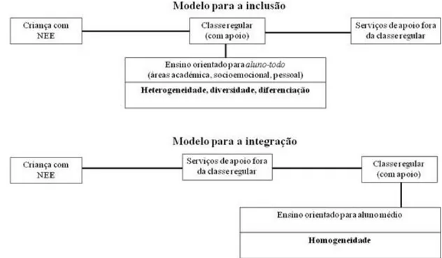 Figura 1 – Modelos de Inclusão e Integração (Correia, 2003). 