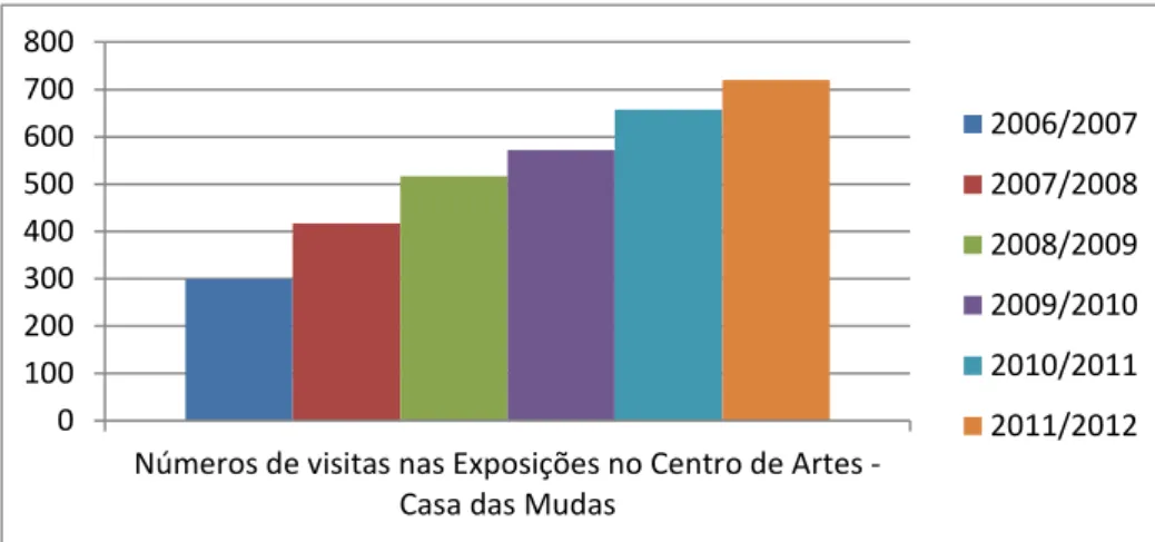 Gráfico n.º 2 – Número de visitas na Exposição no Centro de Artes da Casa das  Mudas na Calheta - Madeira 