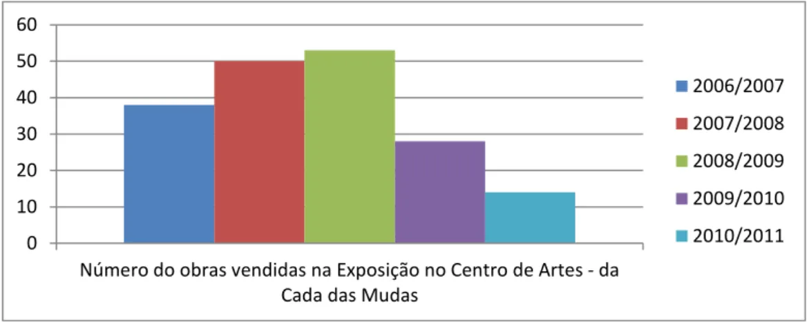 Gráfico n.º 3 – Número de obras vendidos na Exposição no Centro de Artes da Casa  das Mudas na Calheta - Madeira 