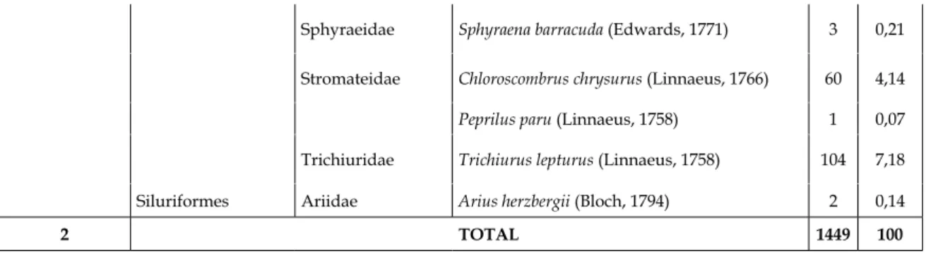 Figura 2 – Número de espécies das famílias com maior representatividade na composição  da ictiofauna capturadas currais de pesca da praia de Ilha dos coqueiros, Acaraú-CE,  Brasil, no período de outubro/2013 a outubro/2014