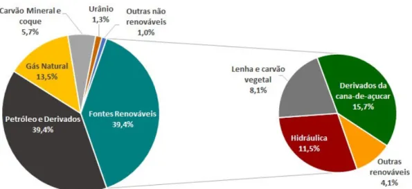 Gráfico 1 - Matriz energética brasileira, 2014. 