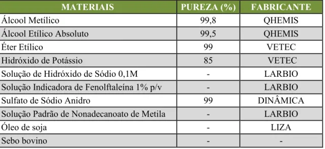 Tabela 6 – Lista de reagentes e soluções utilizados no trabalho. 