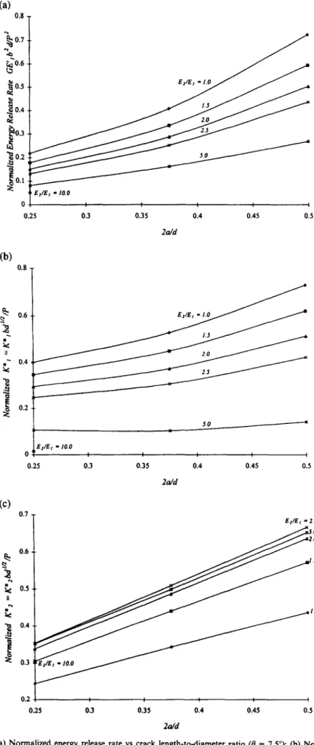 Fig.  6.  (a)  Normalized  energy  release  rate  vs  crack  length-to-diameter  ratio  (0  =  7.5°);  (b)  Normalized  interfacial  stress intensity  factor  K  ~" vs  crack  length-to-diameter  ratio  (0  =  7  5°);  (c)  normalized  inter- 