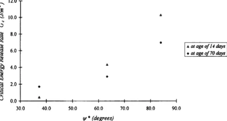 Fig.  9.  Critical  energy  release  rate  vs  0 "  