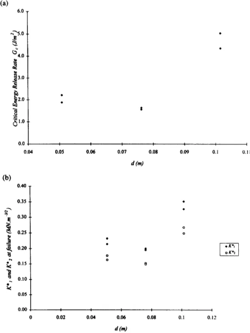 Fig.  11.  (a)  Critical  energy  release  rate  vs  specimen  diameter;  (b)  interfacial  stress  intensity  factors  at  failure  vs specimen diameter 