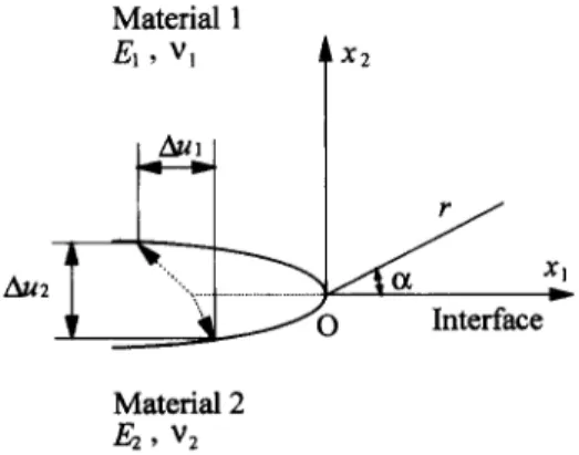 Fig.  1. Illustration of interface crack 