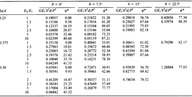 Table  2.  Normalized  interracial  stress intensity  factors  K*bdt/2/P  for  different  elastic  moduli  ratios  and  loading  directions 