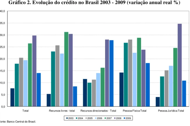 Gráfico 2. Evolução do crédito no Brasil 2003 - 2009 (variação anual real %) 