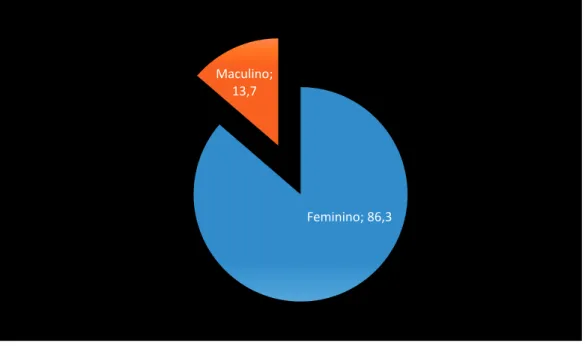 Gráfico 1 – Género dos inquiridos 
