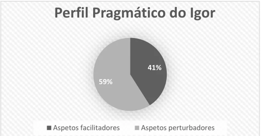 Gráfico 1.Caraterização do perfil pragmático do Igor em pré-teste. 