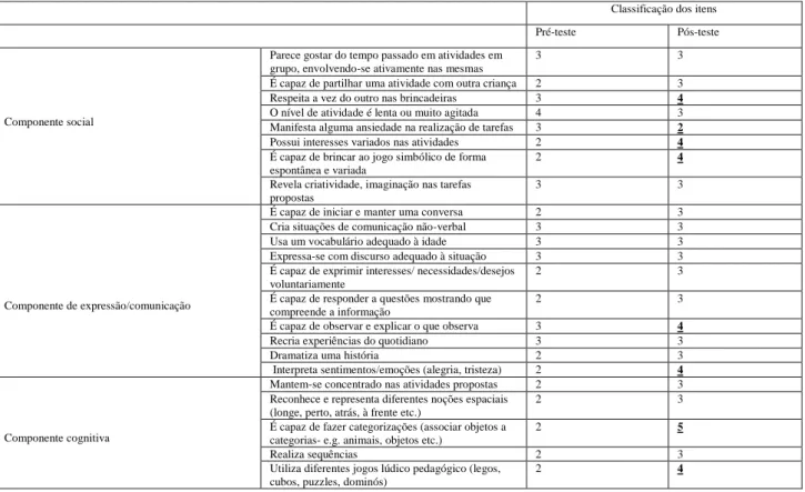 Tabela  5.  Comparação  entre  os  resultados  relativos  aos  aspetos  perturbadores  de  desenvolvimento do Igor em pré e pós-teste