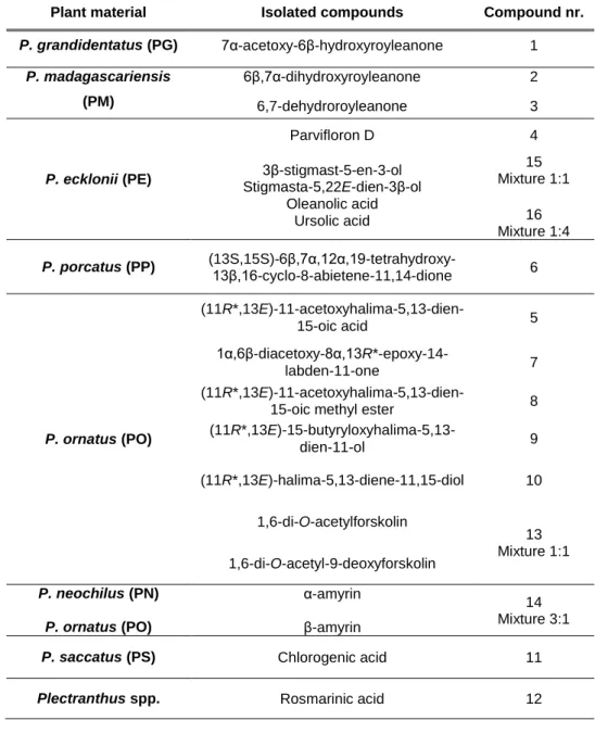 Table 3 Terpene, phytosterols, and polyphenols isolated from the described Plectranthus spp