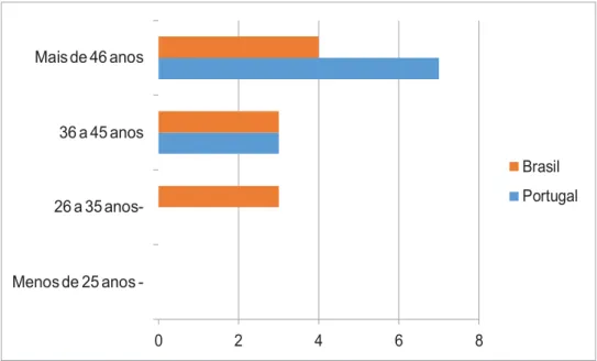 Figura 6: Idade dos professores 