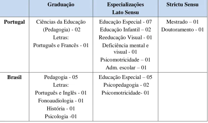 Tabela 5: Formação académica 