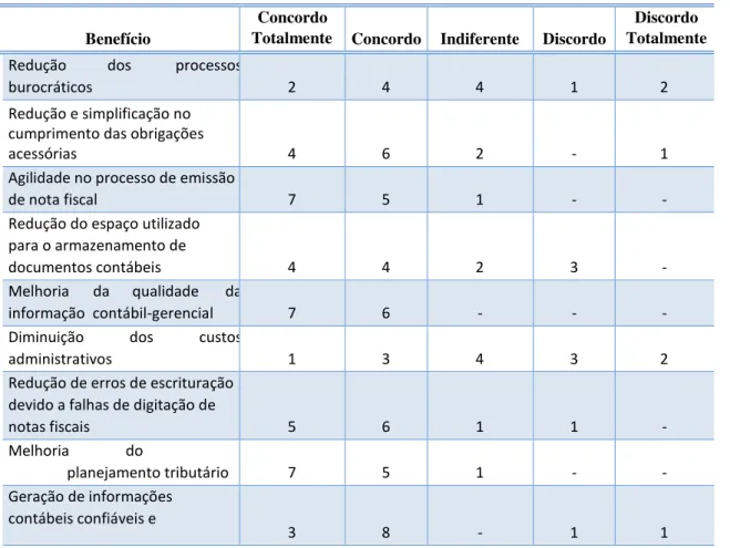 Tabela 3  –  Graus de concordância relacionados aos benefícios esperados com a implantação do SPED