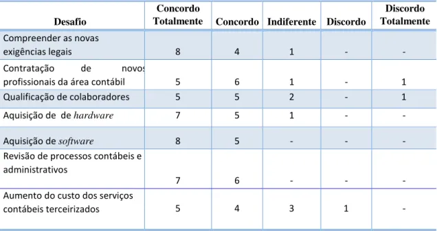 Tabela 6  –  Graus de concordância relacionados aos desafios da implantação do SPED para as  empresas  