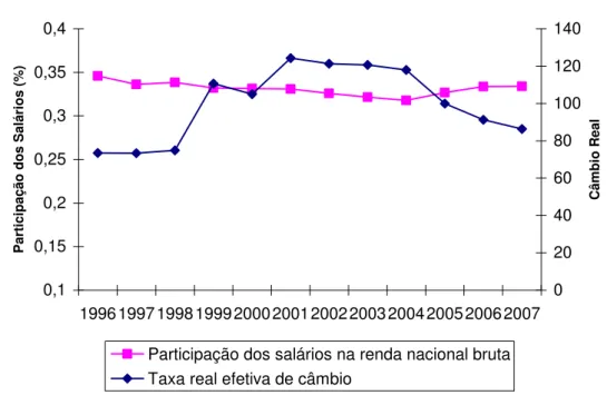 Figura 8 - Evolução da Taxa Real Efetiva de Câmbio e da  Participação dos Salários na Renda Nacional (1996-2007)