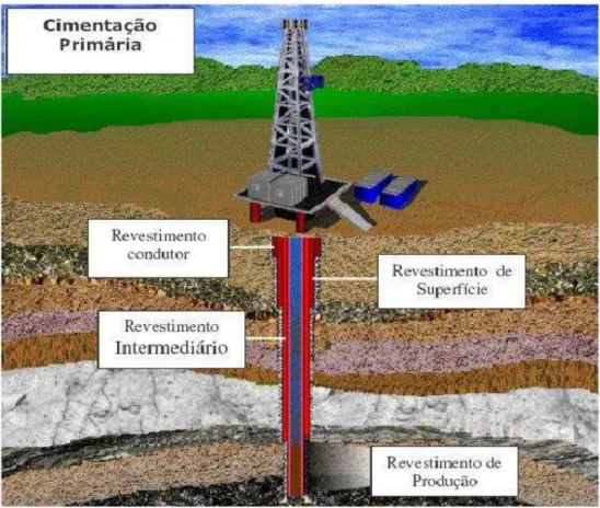 Figura 2.2 - Tipos de revestimento numa cimentação primária (COSTA, 2004) 