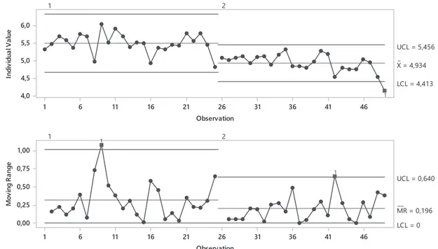 Figure 5 Control chart of Length of Stay by time in two stages, before and after intervention, HRU, Ceará, Brazil.