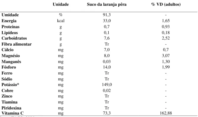 Tabela  1.  Composição  centesimal  e  de  nutrientes  (minerais  e  vitaminas)/100g  de  suco  de  laranja pêra 