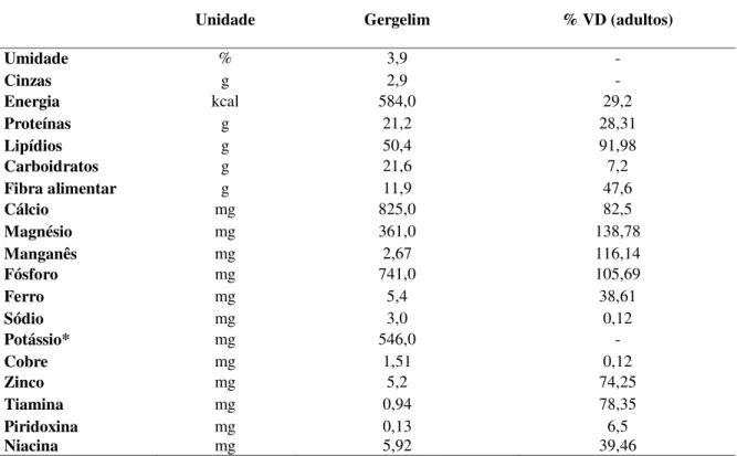 Tabela 2. Composição centesimal e de nutrientes (minerais e vitaminas)/100g de sementes de  gergelim 