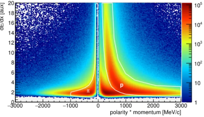 Figure 1: (Color online). Energy loss dE / dx as a func- func-tion of the momentum multiplied by the charge for all particle candidates