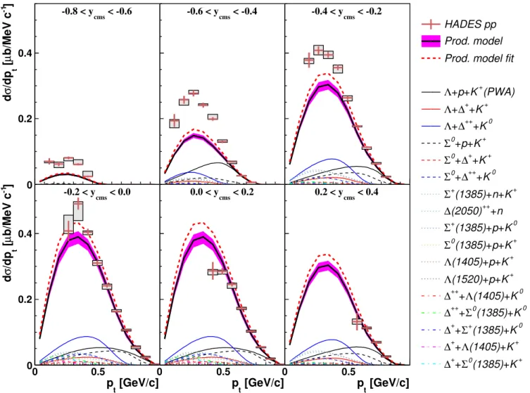 Figure 5: (Color online). Same as Fig. 4 for dσ/d p t for different bins of y cms .