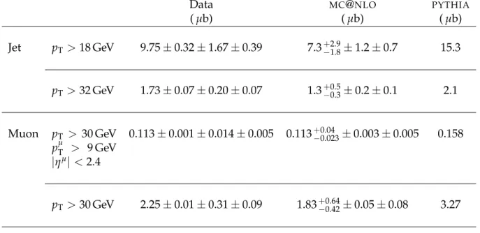 Table 2: The b-jet cross sections (in µb) measured from the jet and muon analyses. The b-jet rapidity range is | y | < 2.2 and | y | < 2.4 for the jet and muon analyses, respectively