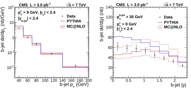 Figure 4: The differential b-jet cross section from the muon analysis as a function of the b-jet p T (left) and | y | (right), with p µ T > 9 GeV and | η µ | < 2.4, and the predictions from PYTHIA and