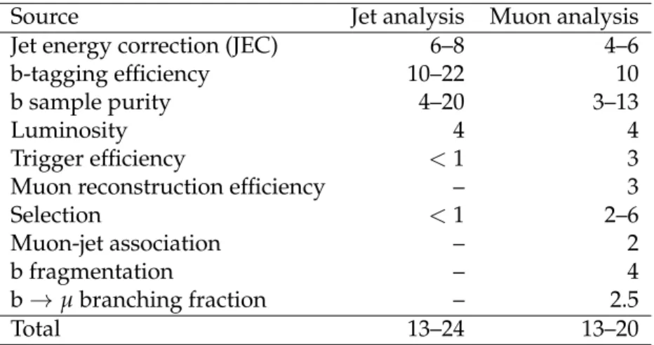 Table 1: Summary of the systematic uncertainties on the b-jet cross-section measurement, given in percent for the two analyses