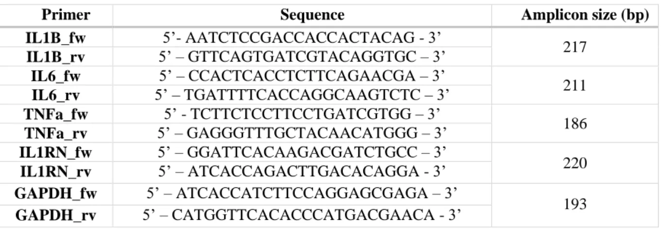 Table 3.3 – Primers used to amplify cDNA of each cytokine and respective amplicon size