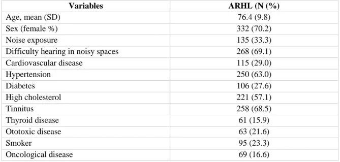 Table 4.1 - ARHL cohort descriptive analysis of demographics and clinical history. 