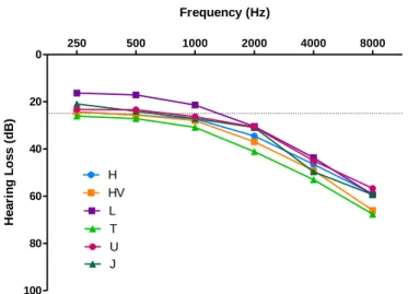 Figure  4.4-  Hearing  loss  of  the  most  common  haplogroups  by  tested  frequencies