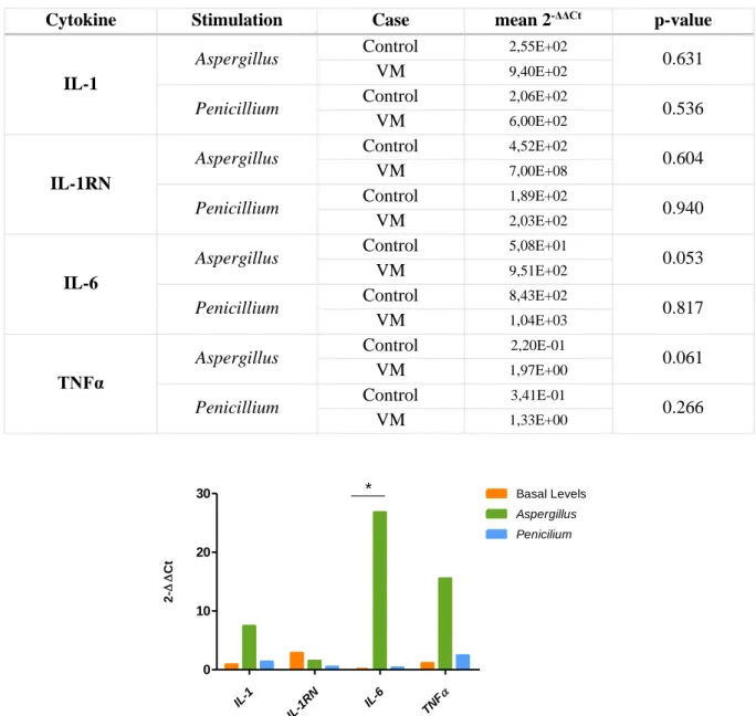Table 4.11 –Fold-change values for cytokine expression levels between stimulated and non-stimulated PBMC of controls and  VM patients