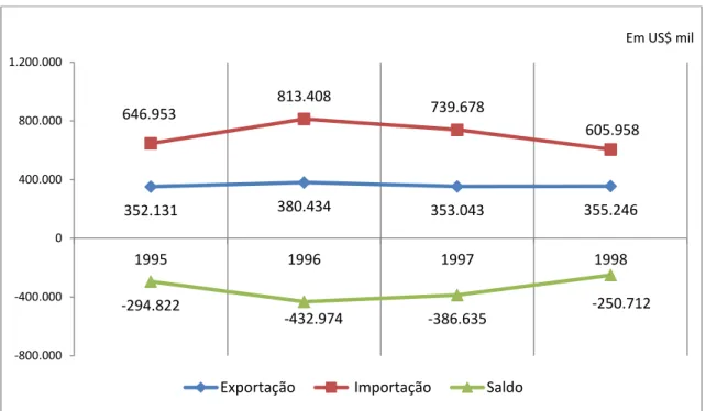 Gráfico 1. Balança comercial - Ceará  –  1995 à 1998 