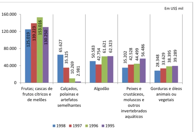 Gráfico 2. Principais Setores de Exportação - Ceará - 1995 à 1998 
