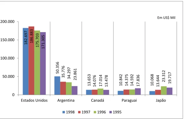 Gráfico 4. Valor das exportações, segundo os principais países de destino - Ceará - 1995  à 1998 