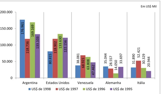 Gráfico  5.  Valor  das  importações,  segundo  os  principais  países  de  origem  -  Ceará  -  1995 à 1998 