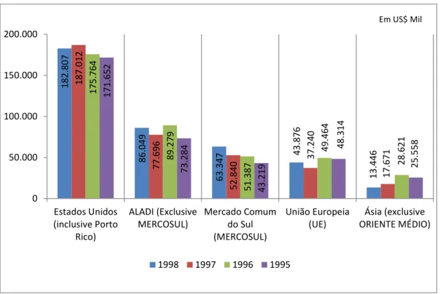 Gráfico  6.  Valor  das  exportações,  segundo  os  principais  blocos  econômicos  -  Ceará  -  1995 à 1998 