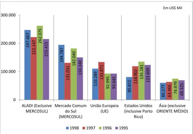 Gráfico 7. Valor das importações, segundo os principais  blocos econômicos  - Ceará  -  1995 à 1998 