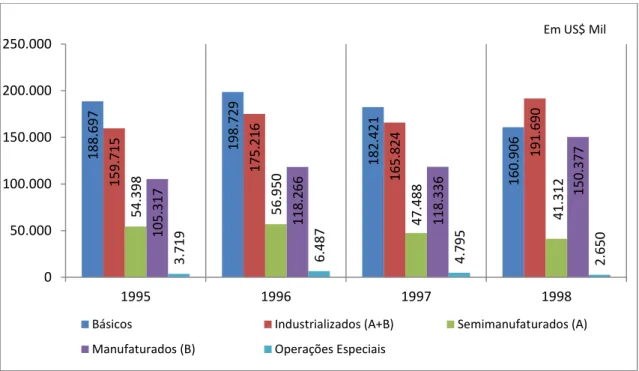 Gráfico 8. Valor das exportações do Ceará por Fator Agregado - 1995 à 1998 