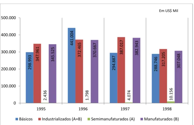 Gráfico 9. Valor das importações do Ceará por Fator Agregado - 1995 à 1998 