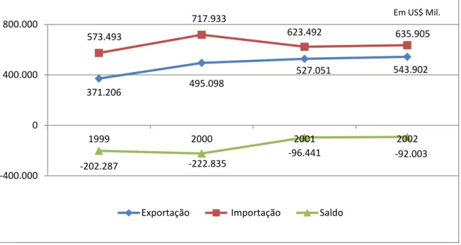 Gráfico 10. Balança Comercial - Ceará - 1999 à 2002 